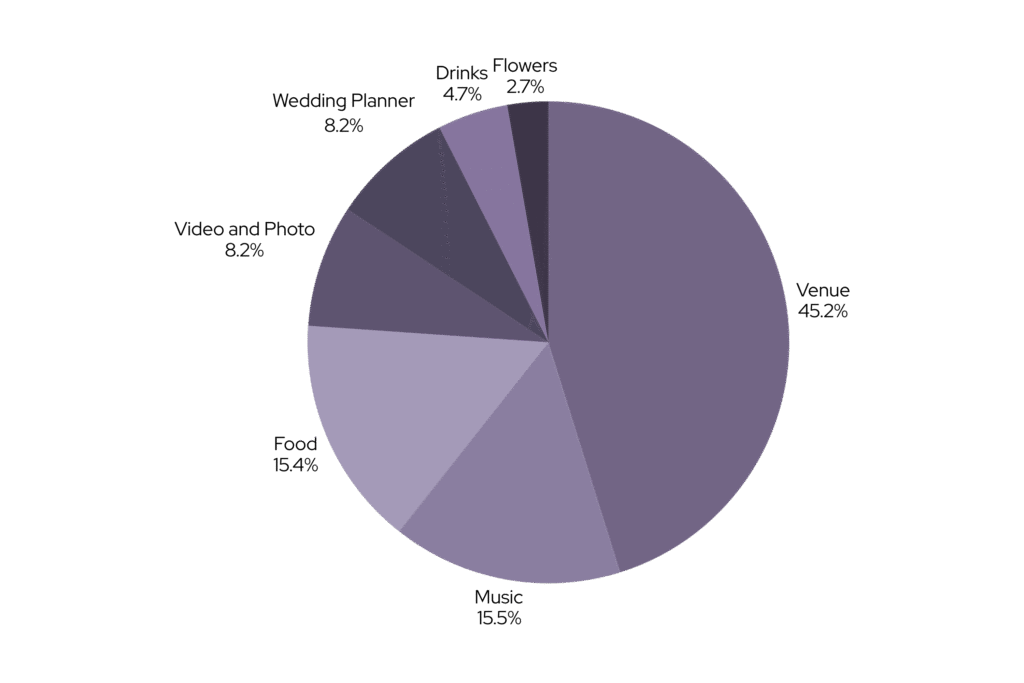 Price breakdown for Paradis de Vignes wedding package, pie chart
